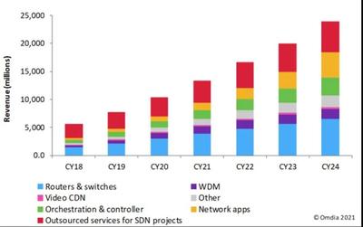 Omdia觀察 網絡自動化浪潮驅動運營商SDN投資持續增長至2024年，基礎軟件服務成關鍵支柱